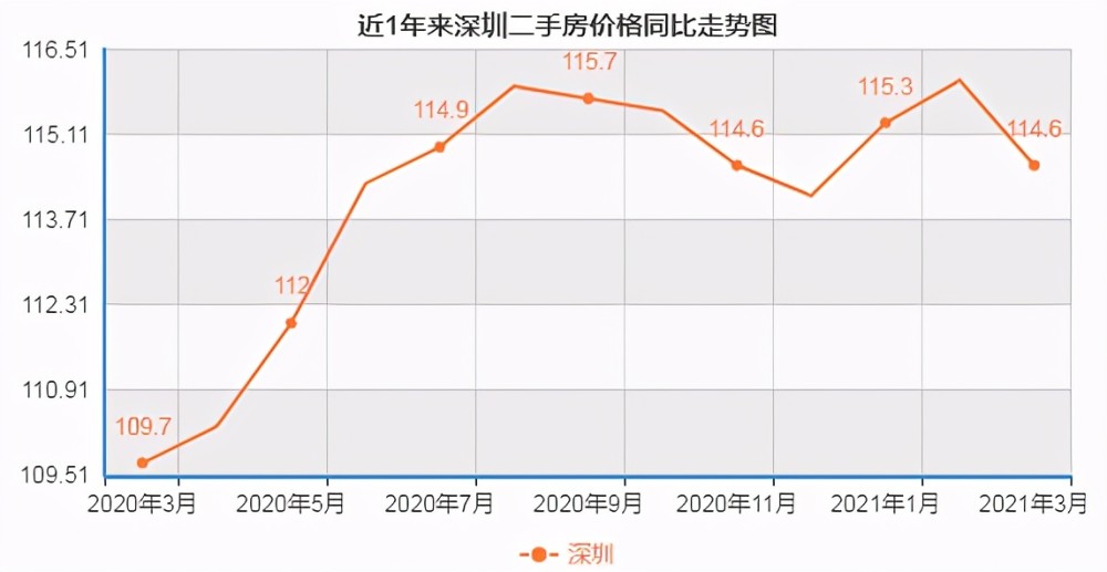 近1年来深圳二手房价格同比走势图