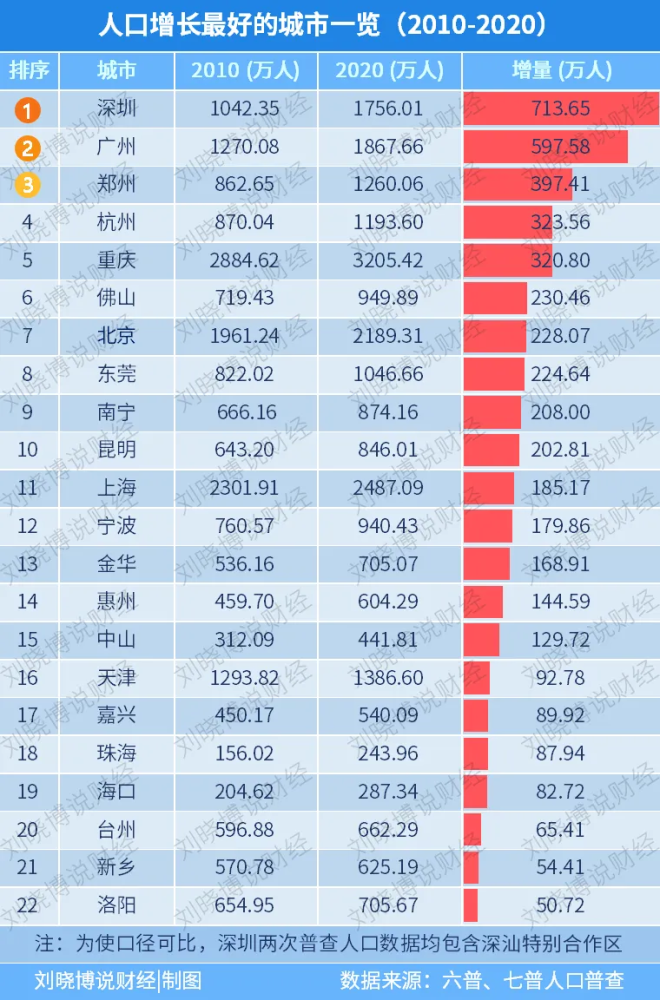 洛阳人口数据_洛阳西工区人口(2)