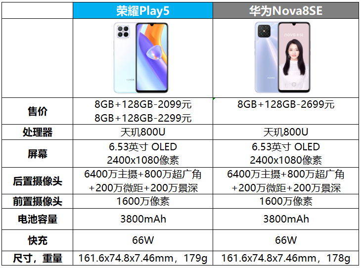 荣耀play5发布,外观配置和华为nova8se完全一致,售价依旧偏高