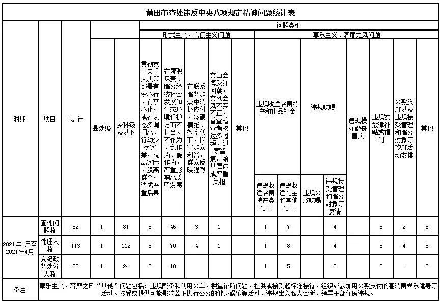 近日 莆田市纪委监委通报 2021年1-4月查处违反 中央八项规定精神问题