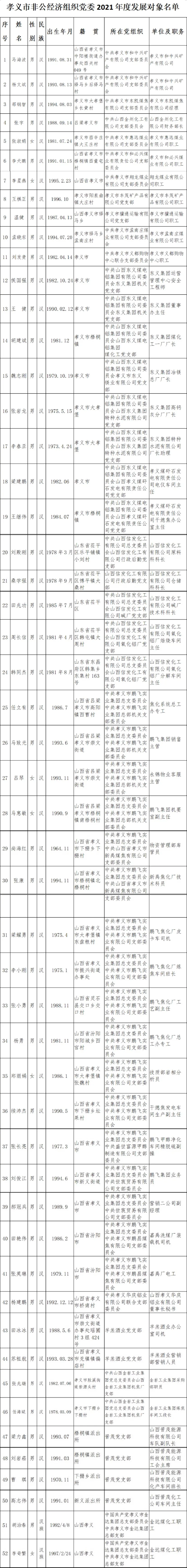 孝义市非公党委公示