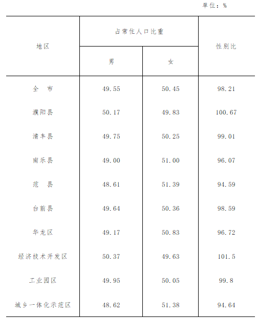 濮阳常住人口_最新数据公布 濮阳常住人口3772088人,女性比男性多34076人