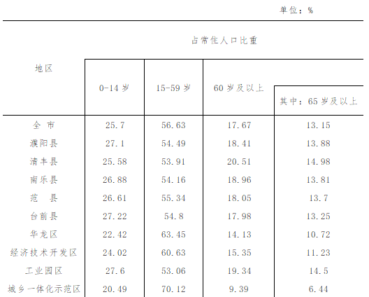 濮阳人口数_2019国考报名人数统计 濮阳地区报名人数2903人,已有2569人通过审核