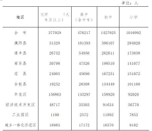 濮阳常住人口_最新数据公布 濮阳常住人口3772088人,女性比男性多34076人