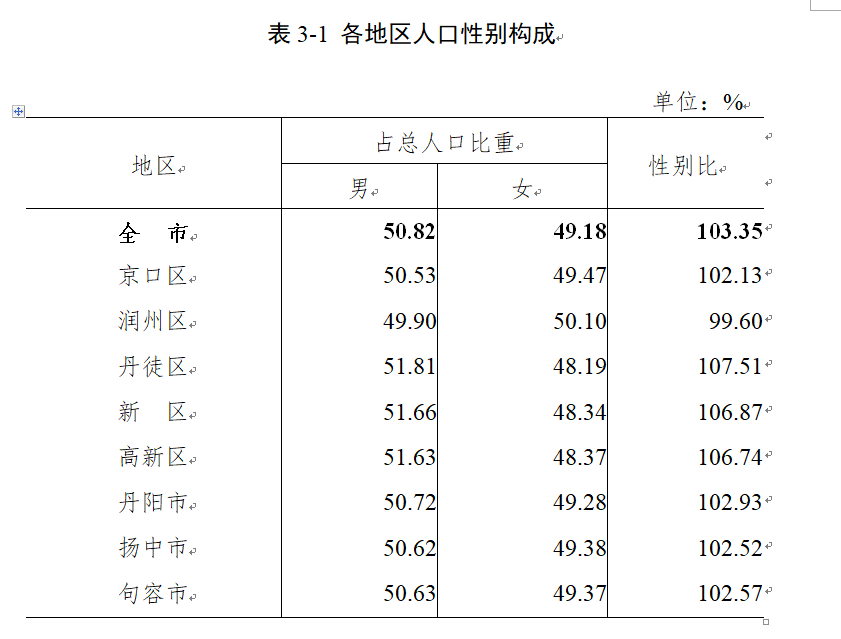 镇江常住人口_2019江苏镇江人口数据分析 常住人口总量低速增长 人口老龄化加