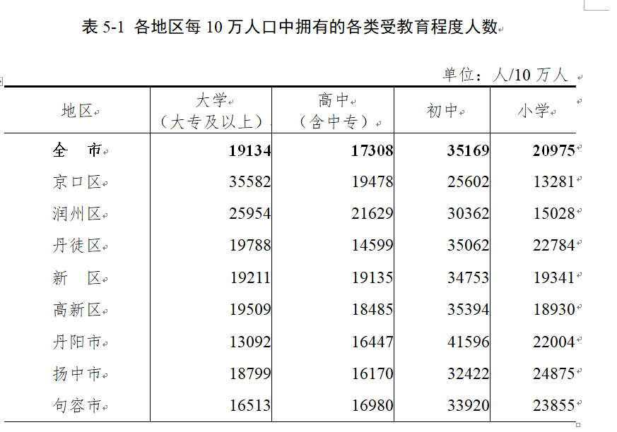 镇江常住人口_2019江苏镇江人口数据分析 常住人口总量低速增长 人口老龄化加(2)