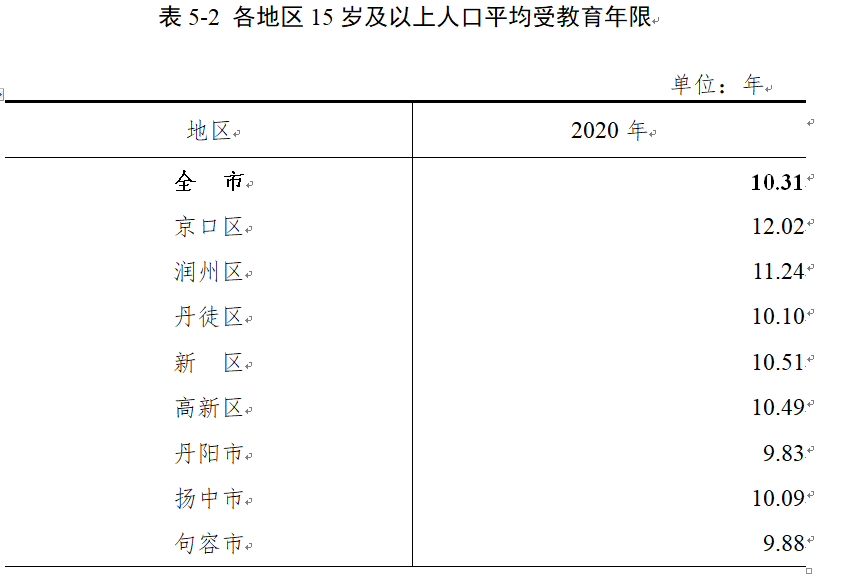 镇江常住人口_2019江苏镇江人口数据分析 常住人口总量低速增长 人口老龄化加(3)