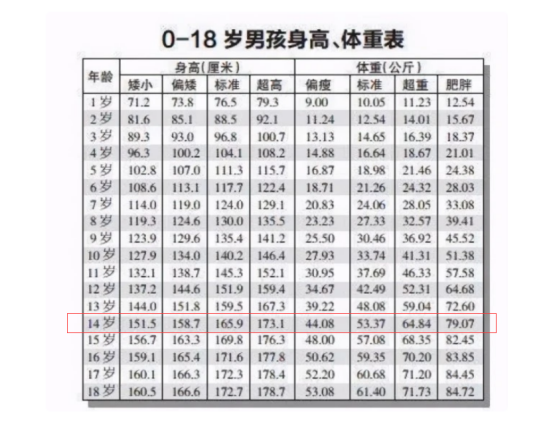 14岁少年身高152公分,儿科医生:初中生这点身高已"偏矮",你家孩子多高