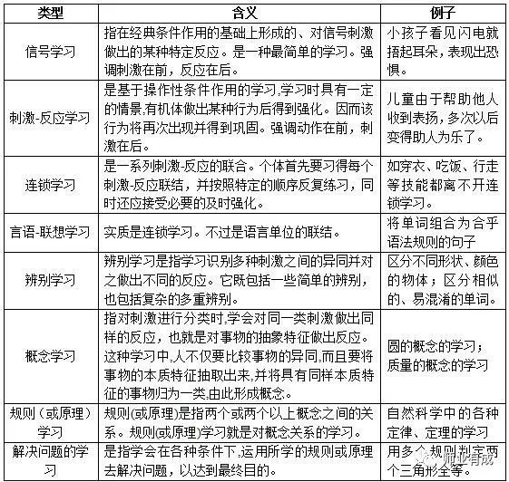 (1)学习水平分类1.加涅关于学习的划分观点3《学习结果及其作用》2.