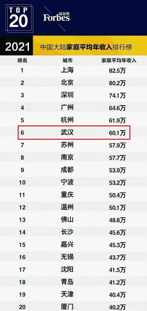 武汉家庭平均年收入601万元