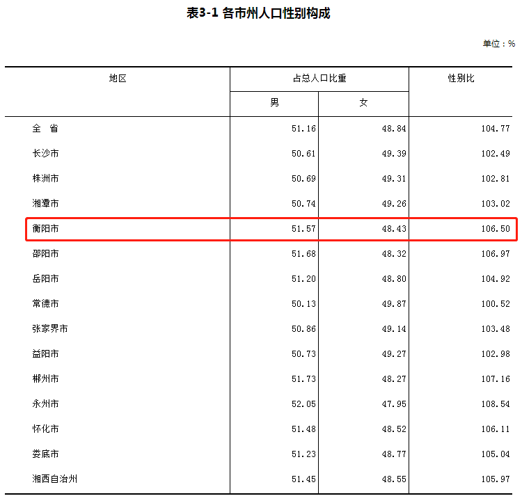 衡阳市常住人口_彷徨湖南 从一般公共预算收入被江西超越,看湖南路在何方