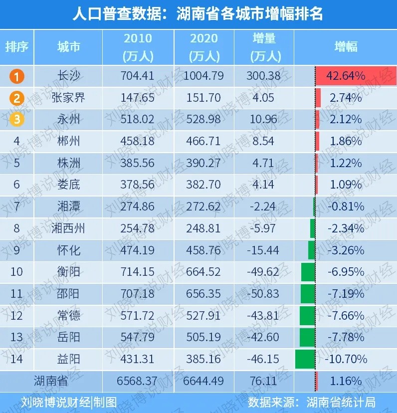 常德市市区人口有多少_常德市第七次人口普查结果 有1个区县实现正增长