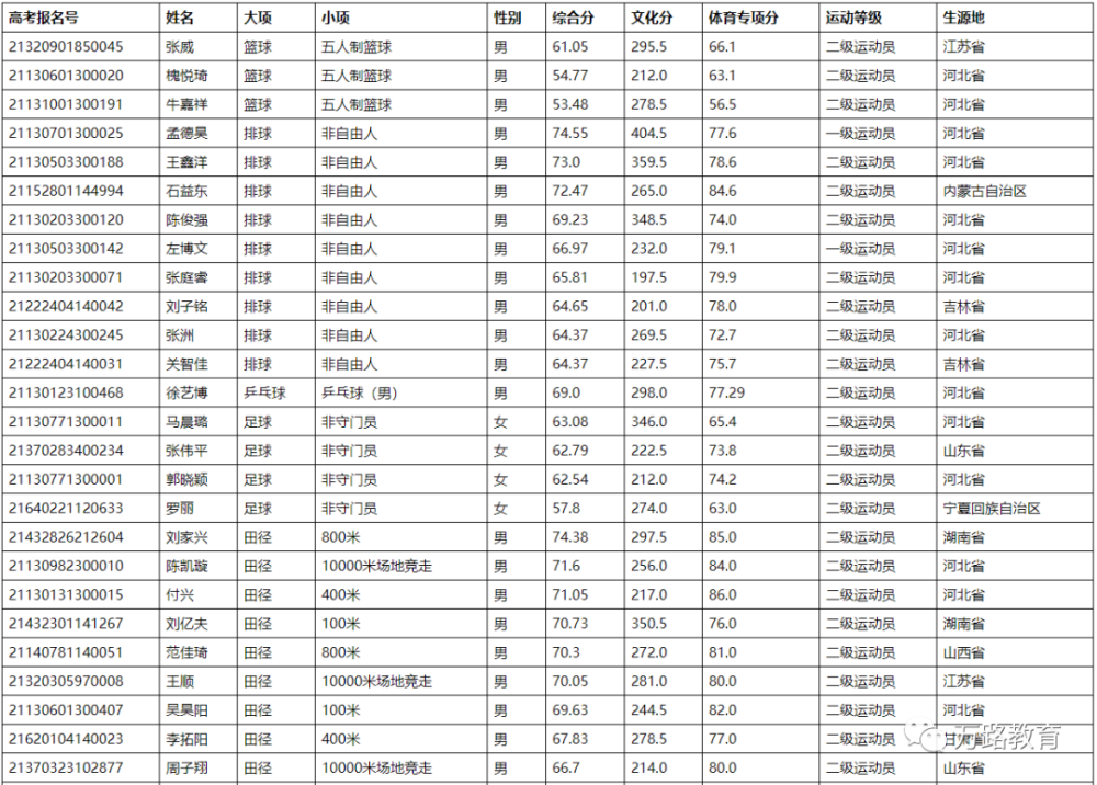 张家口学院2021年体育单招拟录取名单公示