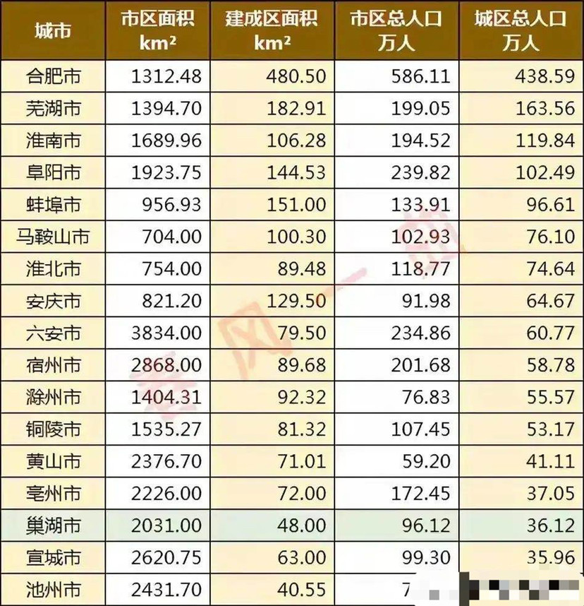 安徽省地级市人口排名_安徽省16个地级市人口数据排行,安徽各城市户籍及常住(2)
