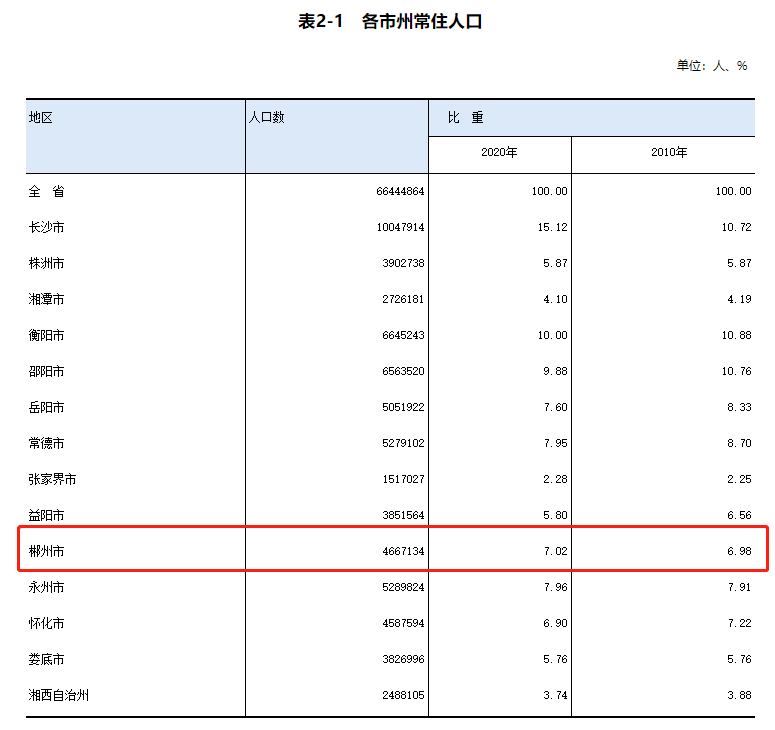 湘潭常住人口_湘潭大学(2)