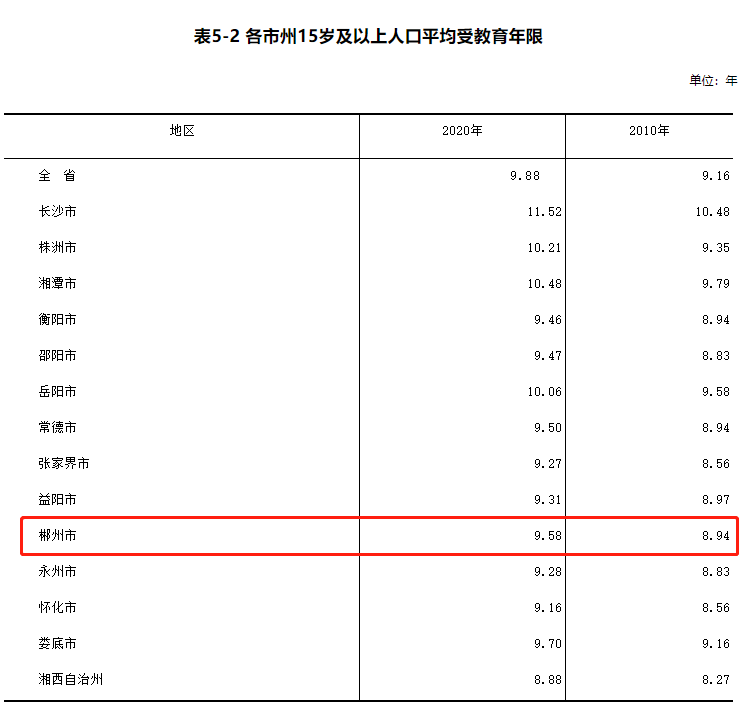 郴州市常住人口有多少_东莞之后,又一个 千万人口大城 诞生了(2)