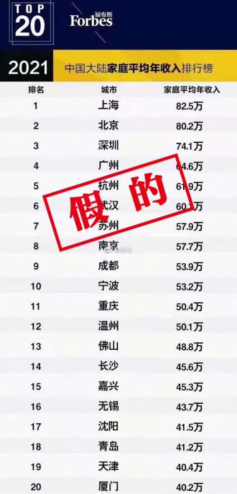 北京上海家庭平均年收入超80万?福布斯中国:假的!