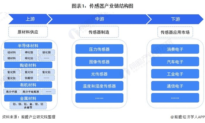 【干货】传感器产业链全景梳理及区域热力地图_腾讯新闻