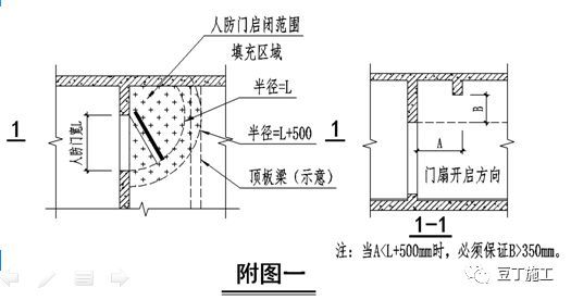 5,为保证人防门正常开启,在下附图一所示人防门开启范围及门洞上方