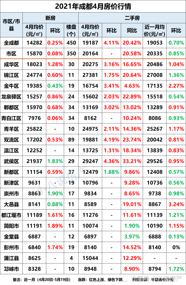 成都5月房价来了,新津区20个新楼盘成交价汇总!