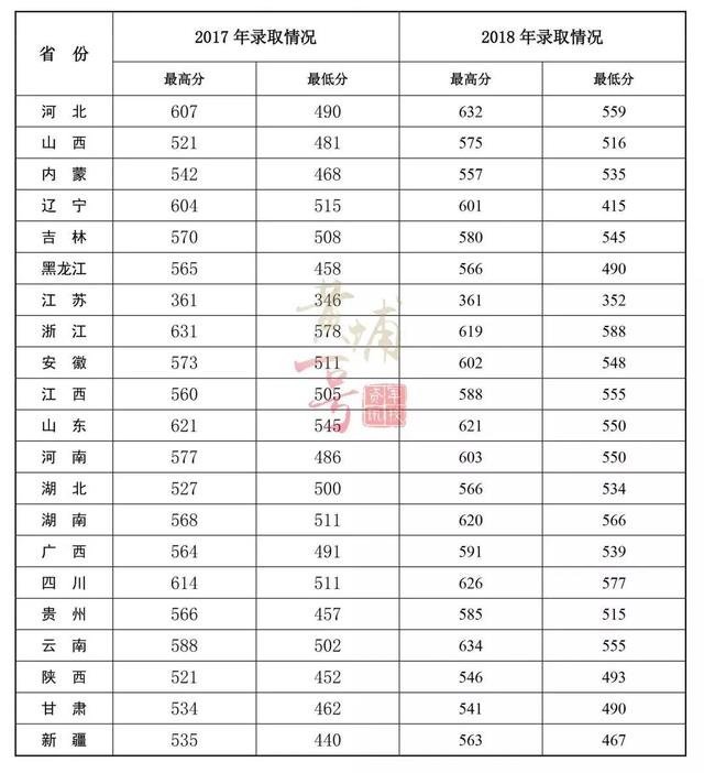 6,陆军特种作战学院2017-2019年在各地录取分数线