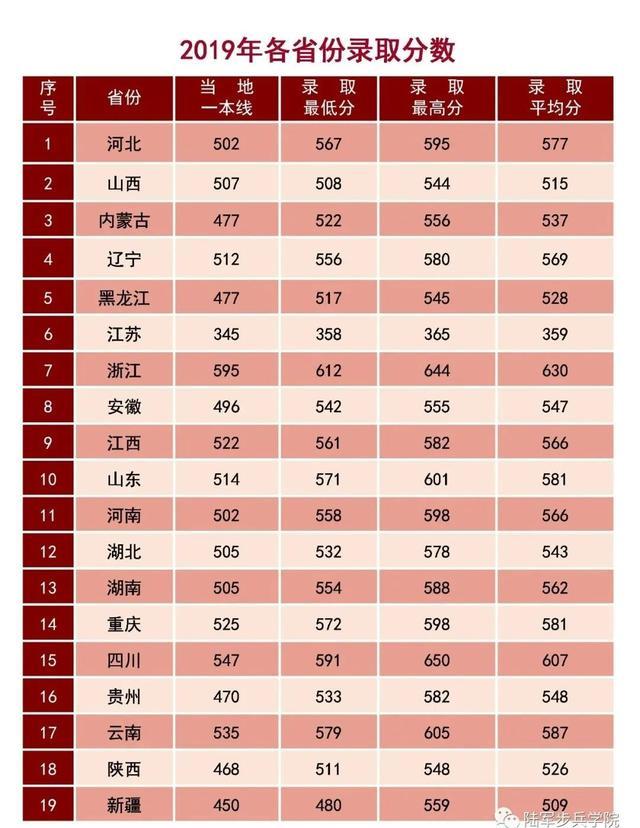 27所军校近几年录取分数线出炉!速速收藏!