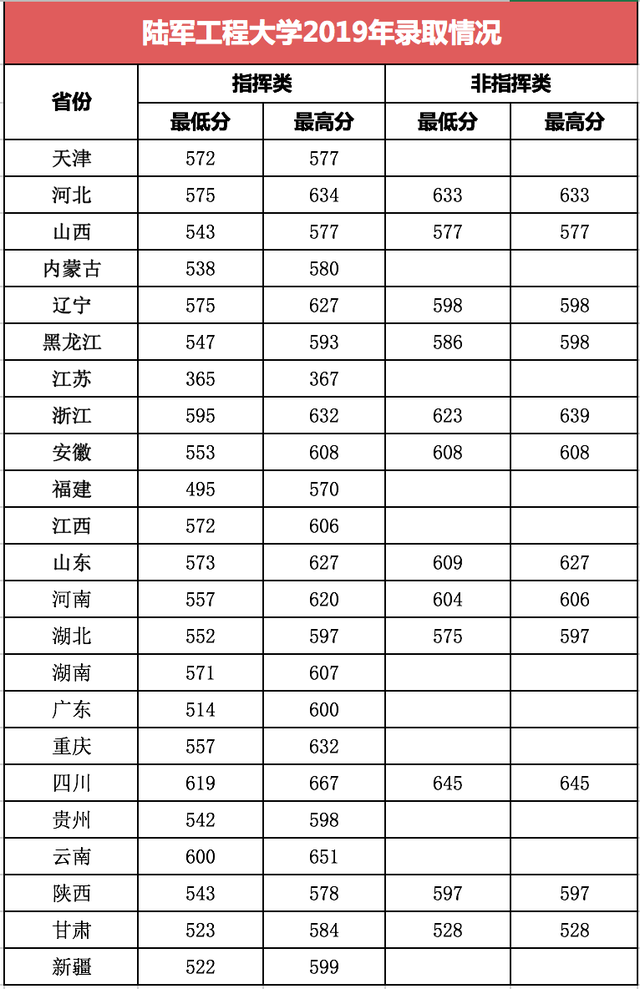 27所军校近几年录取分数线出炉!速速