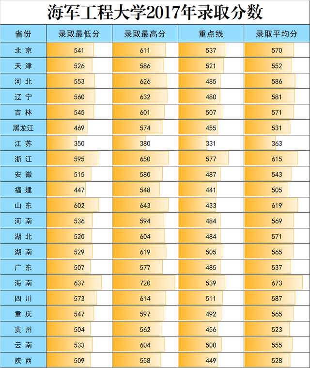 13,海军大连舰艇学院2017-2019年在各地录取分数线