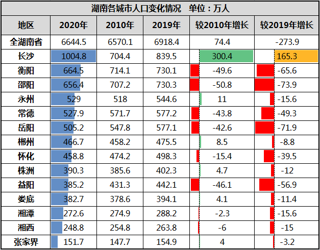 湖南人口多少人_湖南人口图