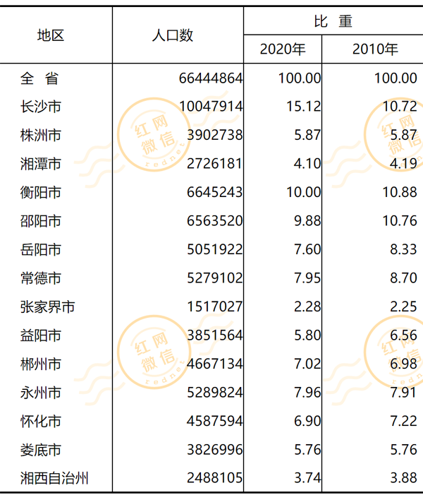 娄底市常住人口大约多少_娄底市中心医院图片