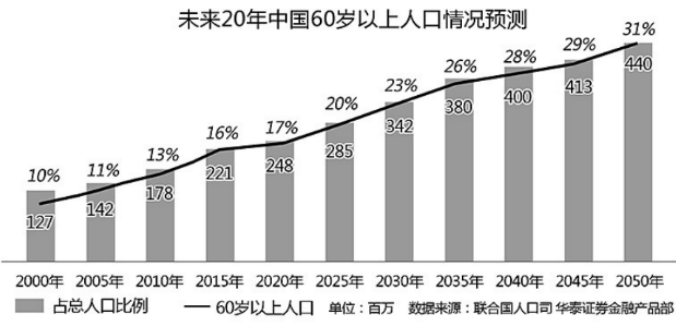 人口老龄化阶段_人口老龄化