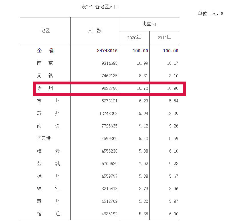 徐州常驻人口有多少_超级红利 常住人口突破900万 新徐州了不起