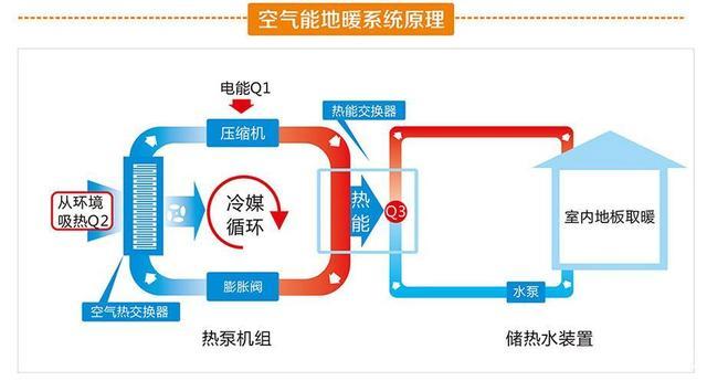 空气能热泵和空调一样可以制冷且原理相同为什么会更省电呢