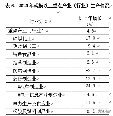 贵阳乌当区2020年gdp_乌当区2020年1 11月规模以上工业增加值增速