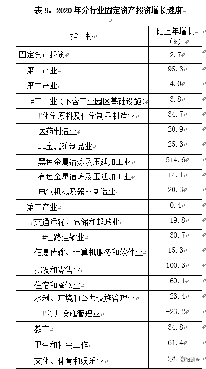 贵阳乌当区2020年gdp_乌当区2020年1 11月规模以上工业增加值增速(2)