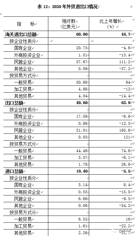 盘锦市统计局2020年gdp年报_辽宁2020一季度GDP数据发布,盘锦全省第一,沈阳跌幅最大(2)