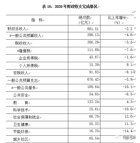 贵阳乌当区2020年gdp_乌当区2020年1 11月规模以上工业增加值增速(2)