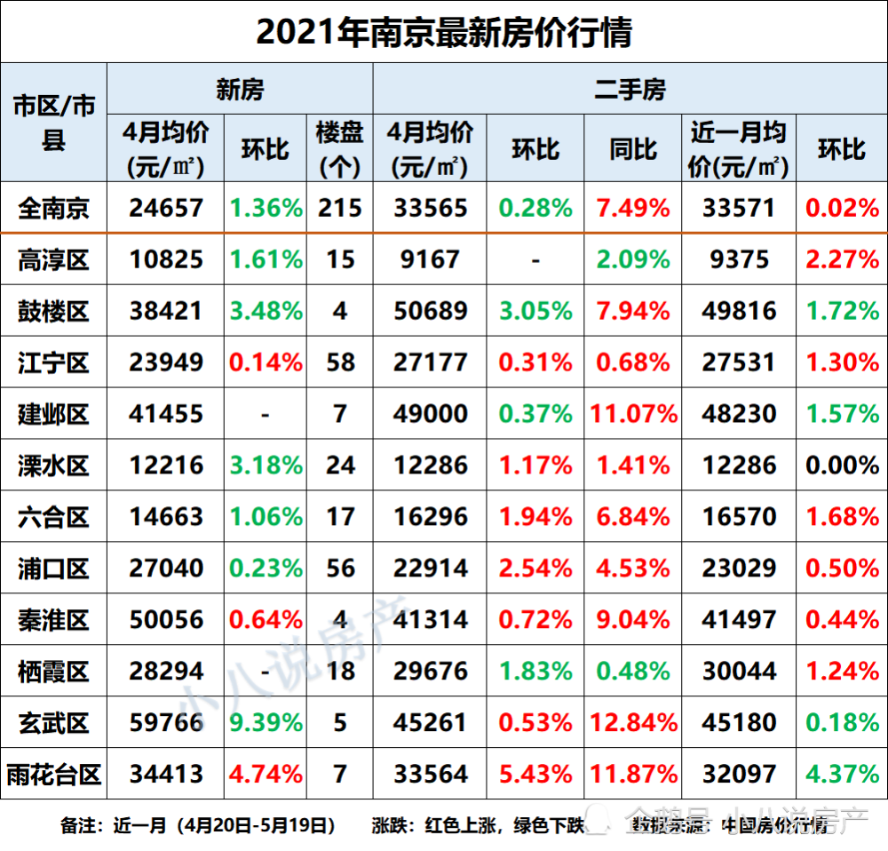 南京2021年最新房价,11个市区中6个房价上涨!