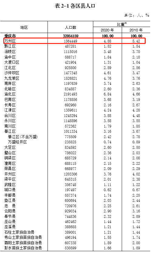 万州多少人口_外地人眼中的重庆 VS 重庆人眼中的重庆 我不服