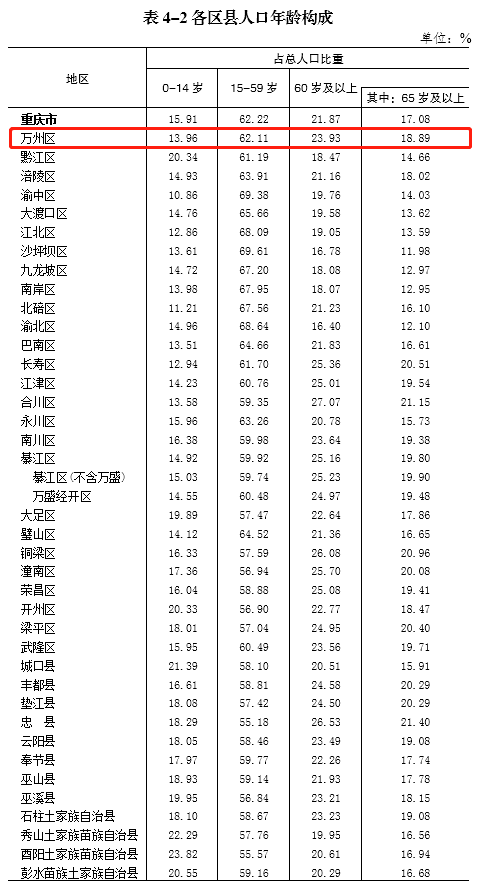 重庆人口构成_试题报错 无忧题库