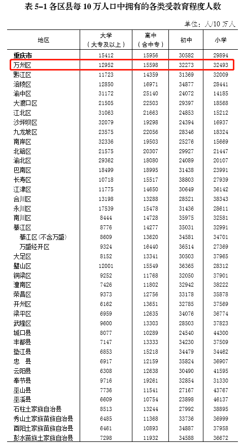 万州多少人口_外地人眼中的重庆 VS 重庆人眼中的重庆 我不服