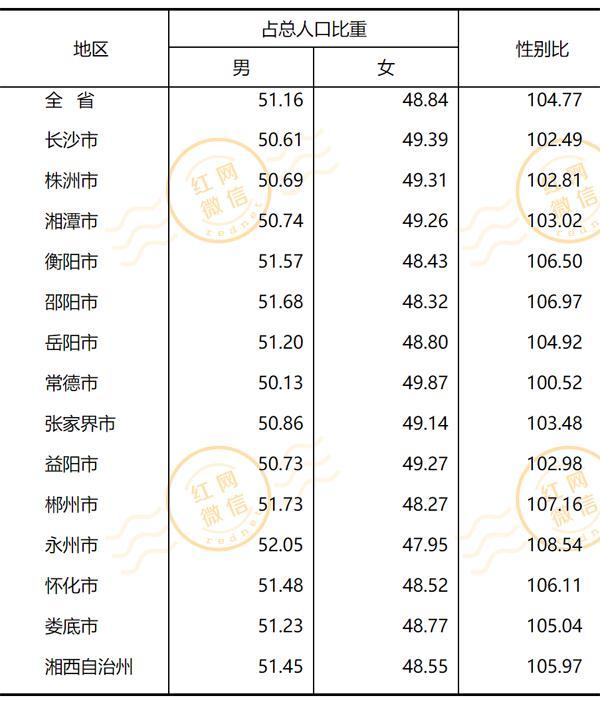 长沙常住人口首破千万!各市州有多少人?湖南人口最新数据刚刚发布!