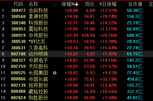 星源材质,科恒股份,震裕科技,中伟股份均涨超10%,沧州明珠,中颖电子