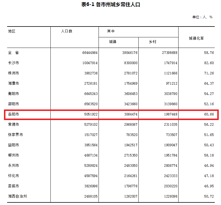 岳阳人口统计_岳阳东站图片