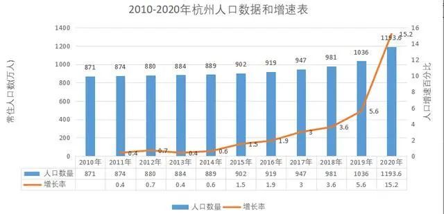 杭州总人口有多少2021_杭州常住人口突破1200万