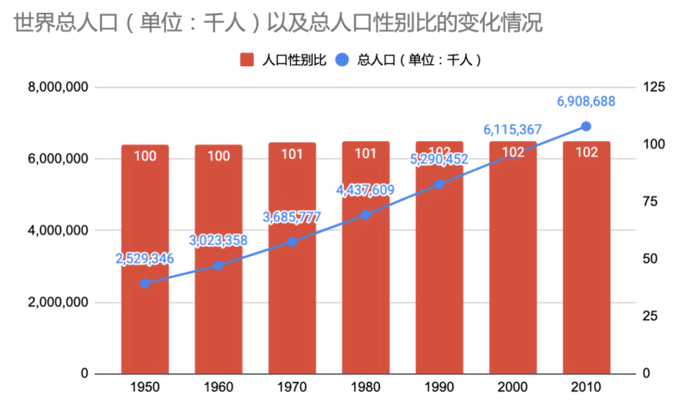 世界人口变化趋势图_世界人口变化的三大趋势(2)