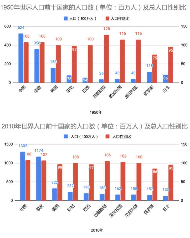 1950年世界各国人口_盘点1950年来世界各国人口变化,印度即将超越中国