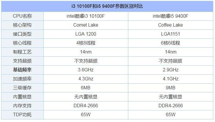 i3 10100f和i5 9400f的区别?两者性能对比评测_腾讯新闻