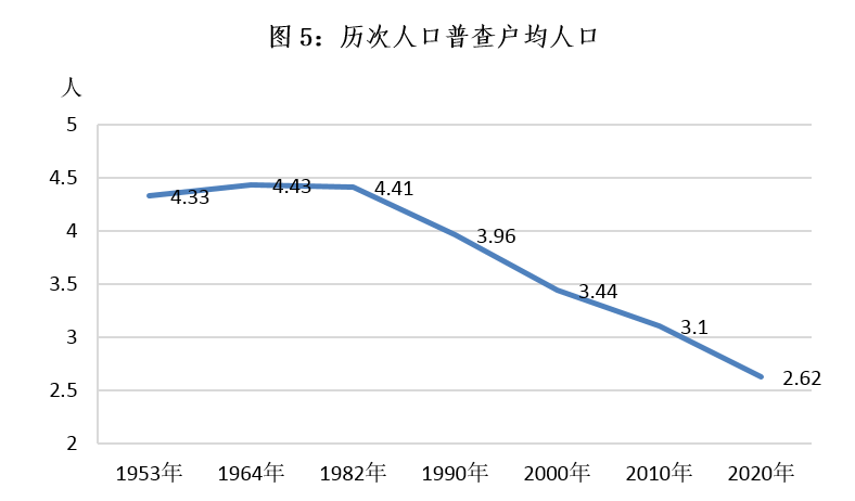 户均家庭人口_家庭人口数(2)