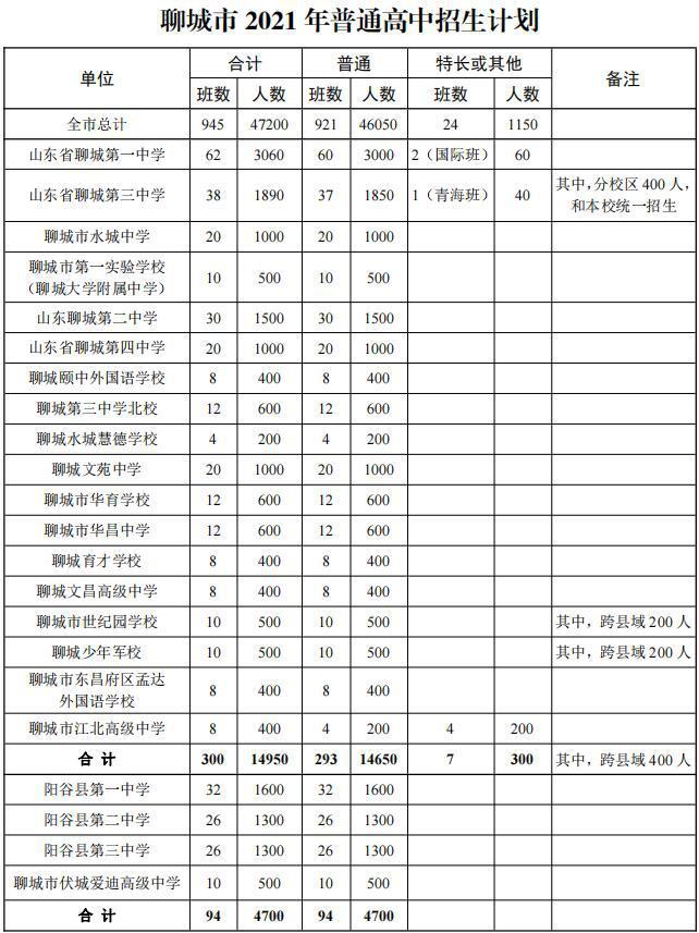 聊城市发布2021年普通高中招生计划聊城一中招生3060人聊城三中招生